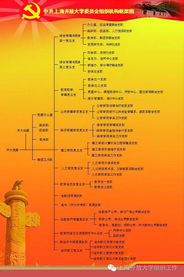中共上海开放大学委员会组织机构框架图